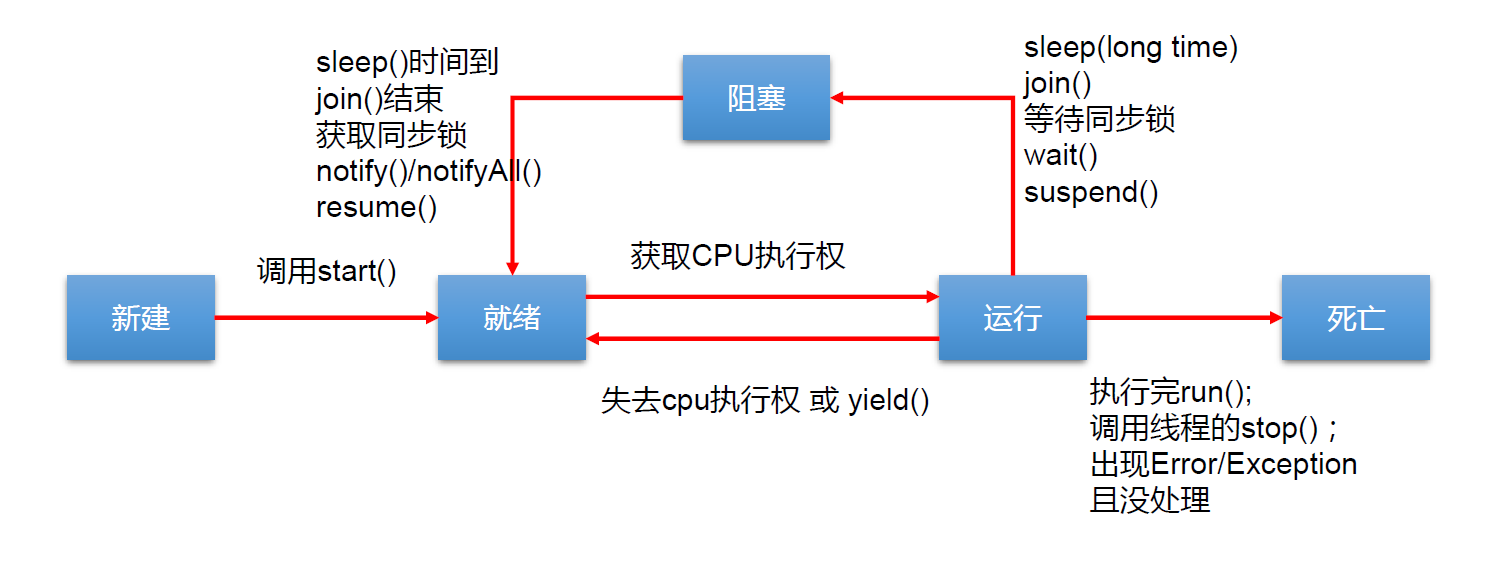 线程的生命周期