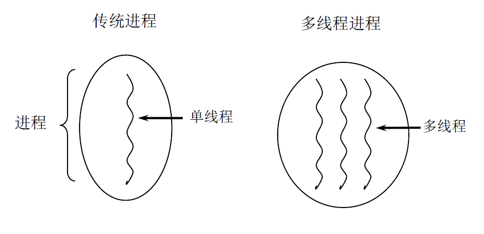 进程与线程的关系